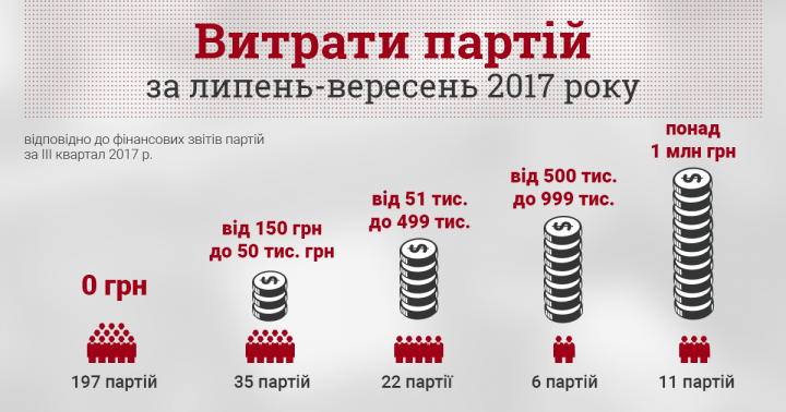 8119 КВУ назвав кількіть українських партій, які зазначили нульові витрати у фінзвітності