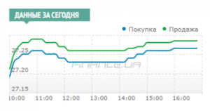 9111 Міжбанк: долар зріс до 27,27