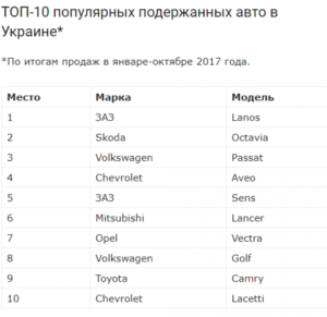 4100 Названо найпопулярнішу вживану іномарку в Україні (інфографіка)