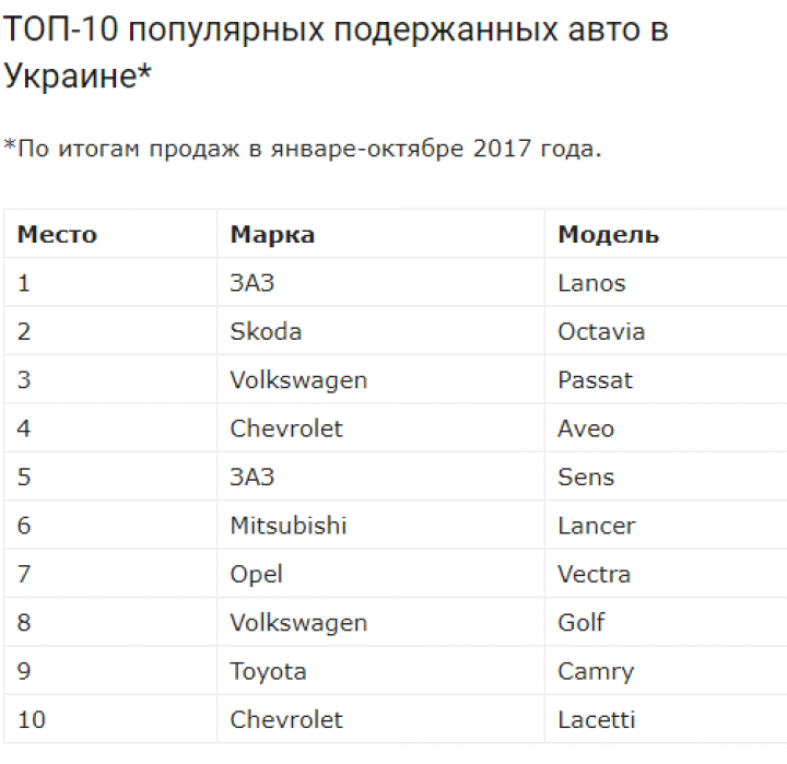 4100 Названо найпопулярнішу вживану іномарку в Україні (інфографіка)