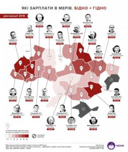 11108 Оприлюднено зарплати мерів українських міст (інфографіка)