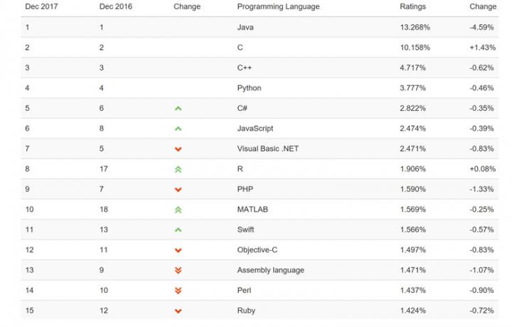 11631 Опубліковано рейтинг популярності мов програмування (список)