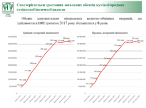 10673 Ринок обміну валют НФУ за 2017 рік суттєво змінився на краще - Рожкова