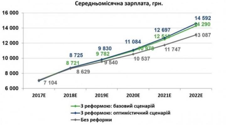 8325 Стало відомо, скільки українці зароблятимуть через 5 років, - думка