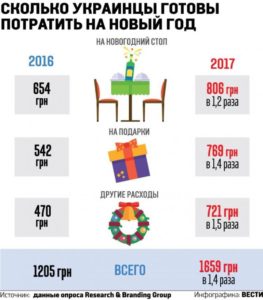 11509 Українці змушені святкувати Новий рік у борг (інфографіка)