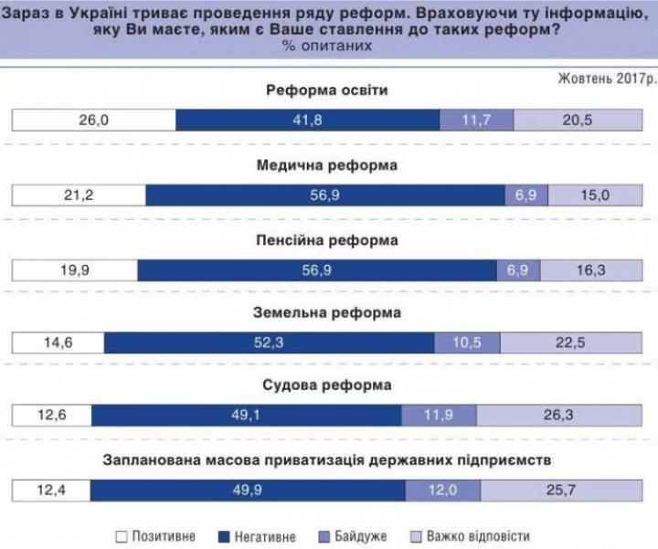 12466 Більшість українців не хочуть реформ, ухвалених у 2017-му