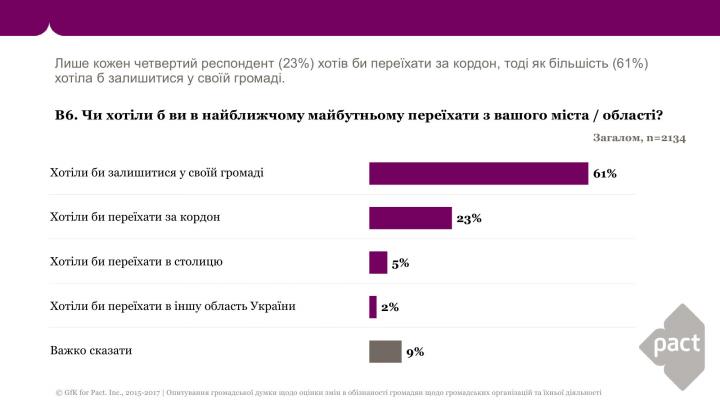 12126 Більшість українців не хочуть виїжджати за кордон (опитування)