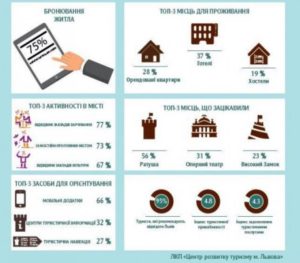 14051 Стало відомо, скільки Львів заробив на туристах у 2017 році (інфографіка)