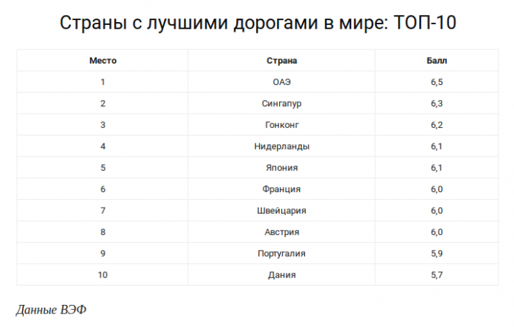 12693 ТОП-10 країн з найкращими дорогами в світі (список)