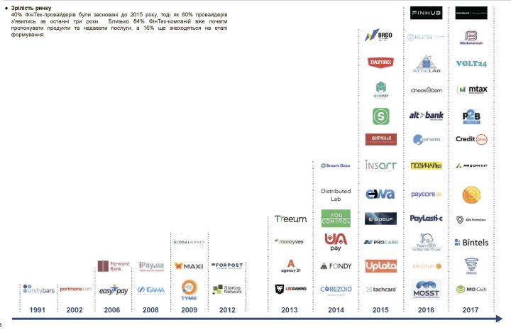 19673 День, коли народився український ФінТех: на чому заробляють фінтех компанії