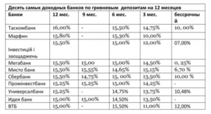 17403 Депозити в банках. Вже майже безкоштовно