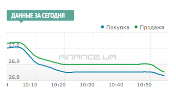 17246 Міжбанк: долар впав до 26,85 на тлі дефіциту гривні
