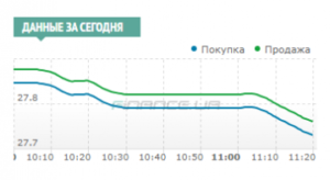 15958 Міжбанк: долар знизився до 27,79 через перехід інвесторів на ринок ОВДП