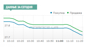 15958 Міжбанк: долар знизився до 27,79 через перехід інвесторів на ринок ОВДП