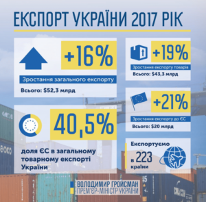 17962 Україна збільшила експорт до $52,3 млрд (інфографіка)