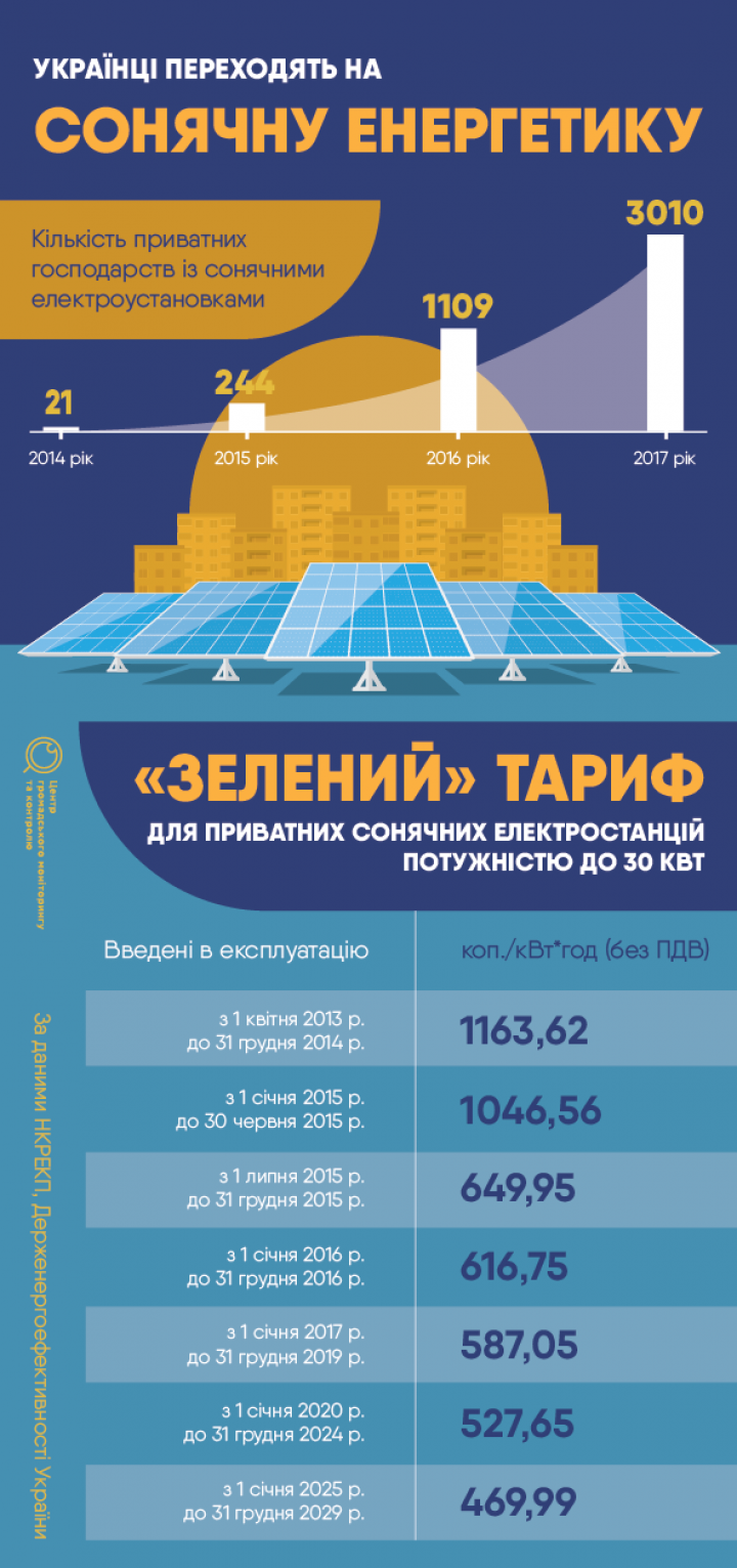 19319 Українці інвестували майже 52 млн євро у будівництво сонячних електростанцій (інфографіка)