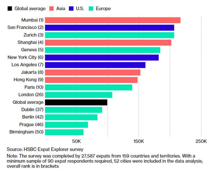 20768 Топ-10 міст світу, де іноземним фахівцям платять найбільше