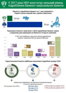 20985 В НБУ розповіли, як часто в 2017 році підробляли банкноти (інфографіка)