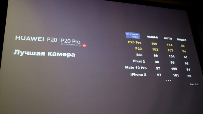 Huawei P20 и P20 Pro с тройной камерой представлены в Украине официально — ФОТО, ВИДЕО