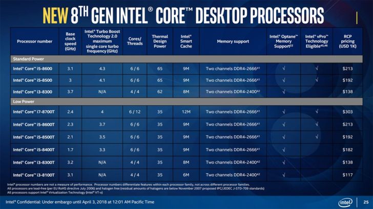 Intel представила шестиядерні мобільні Core i9 і CPU Celeron сімейства Coffee Lake
