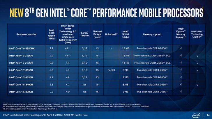 Intel представила шестиядерні мобільні Core i9 і CPU Celeron сімейства Coffee Lake