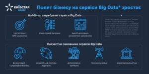 49787 Киевстар отмечает рост спроса на SMS рассылки и другие Big Data сервисы