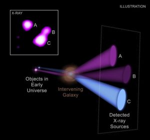 57350 Гравитационное линзирование улучшает поиск далеких черных дыр