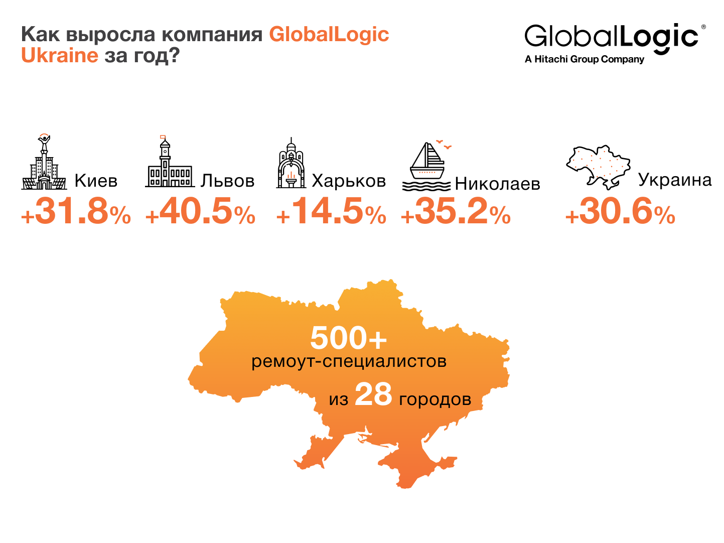 58931 Число инженеров в компании GlobalLogic в Украине превысило 7 тысяч