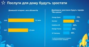 59510 Киевстар не проводит фиксированный интернет в села